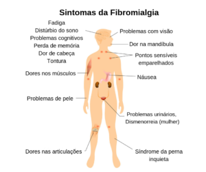 Diagnóstico da Fibromialgia